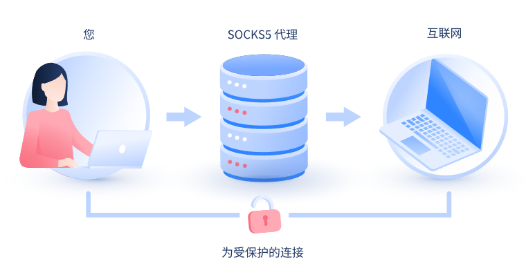 【长春代理IP】什么是SOCKS和SOCKS5代理？